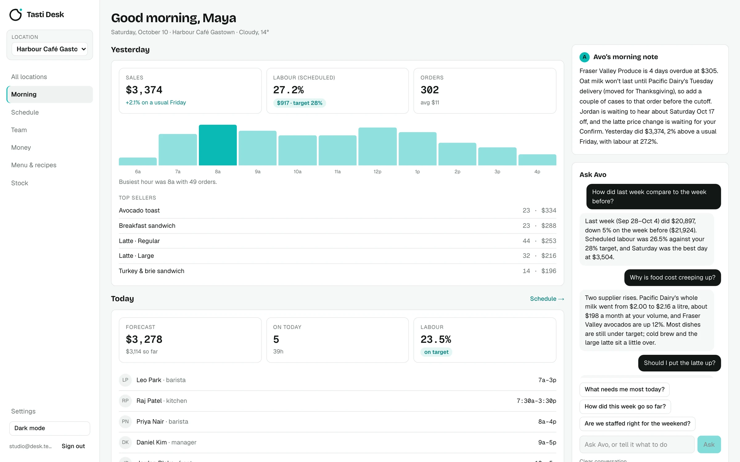 Tasti Desk's Morning screen: yesterday's sales, labour and orders, today's forecast, and Avo's morning note